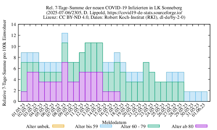 son NewInfect SumRel100k 2305