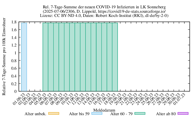 son NewInfect SumRel100k 2306