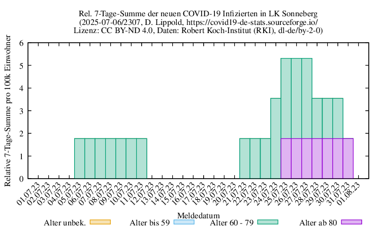 son NewInfect SumRel100k 2307