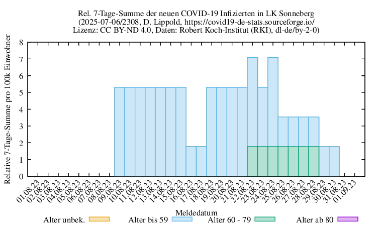 son NewInfect SumRel100k 2308