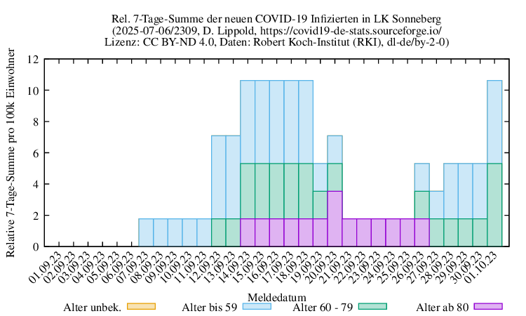 son NewInfect SumRel100k 2309