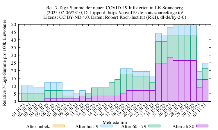 son NewInfect SumRel100k 2310