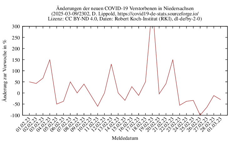 ni NewDead SingleDiffPerc 2302