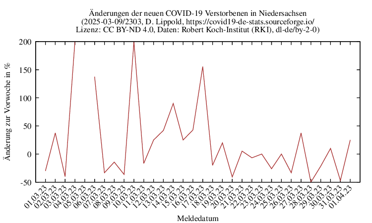 ni NewDead SingleDiffPerc 2303
