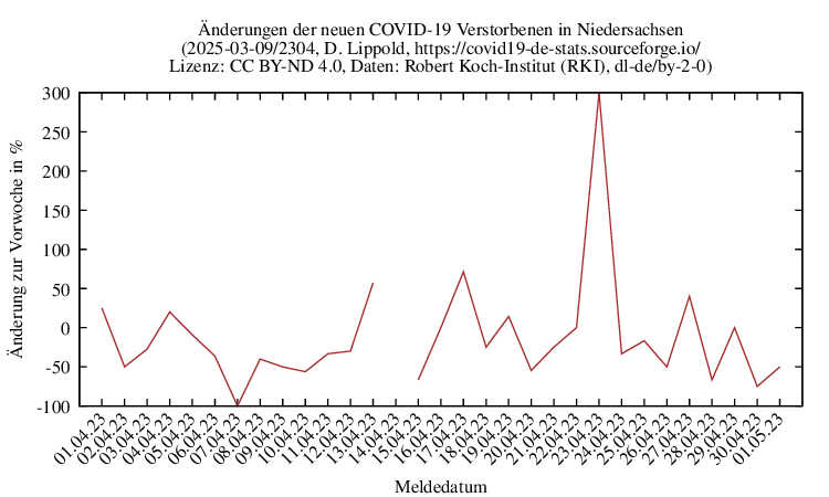 ni NewDead SingleDiffPerc 2304