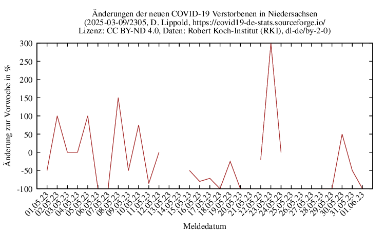 ni NewDead SingleDiffPerc 2305
