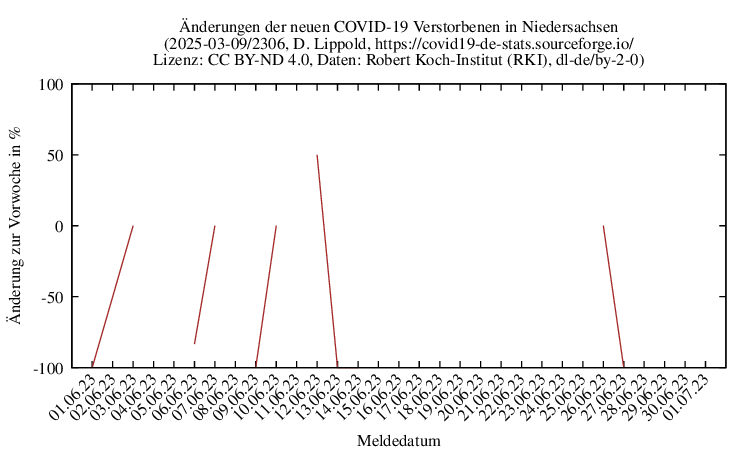 ni NewDead SingleDiffPerc 2306