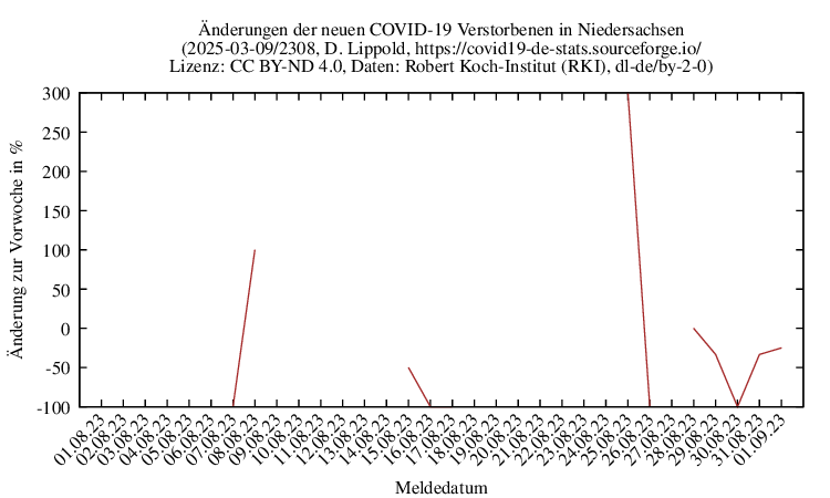 ni NewDead SingleDiffPerc 2308
