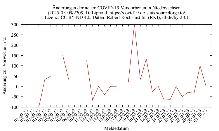 ni NewDead SingleDiffPerc 2309