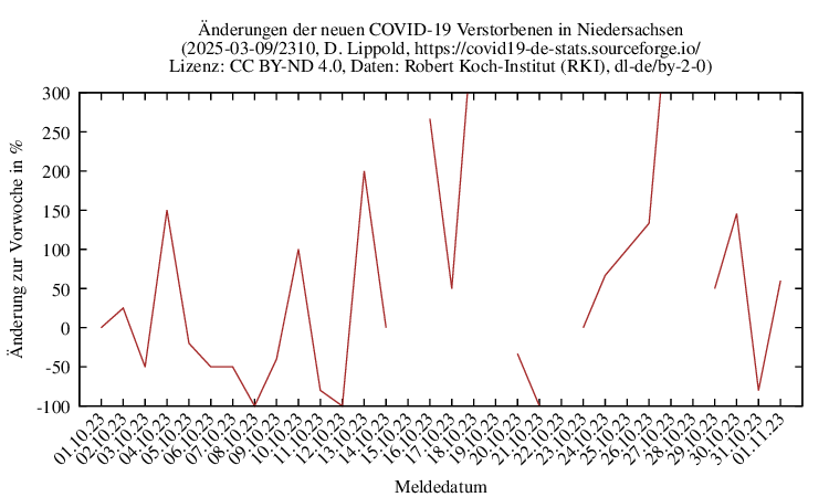 ni NewDead SingleDiffPerc 2310
