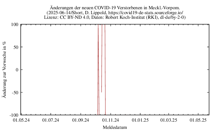 mv NewDead SingleDiffPerc Short