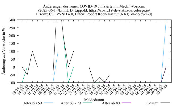 mv NewInfect SingleDiffPerc Limit