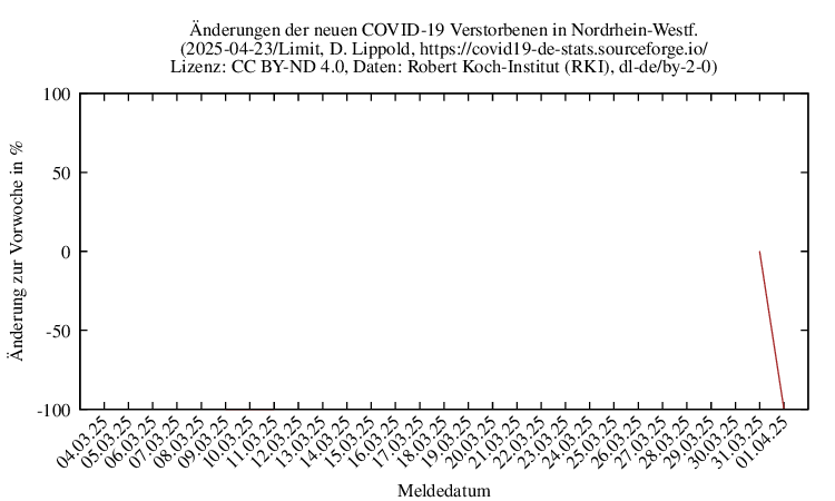 nw NewDead SingleDiffPerc Limit