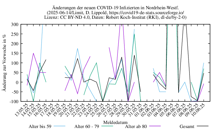nw NewInfect SingleDiffPerc Limit