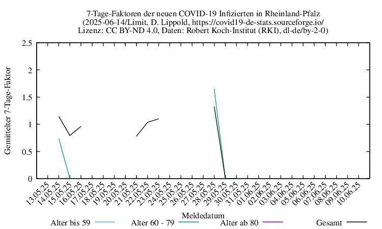 rp NewInfect AverFactor Limit