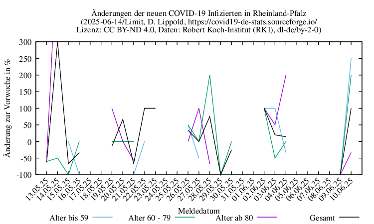 rp NewInfect SingleDiffPerc Limit