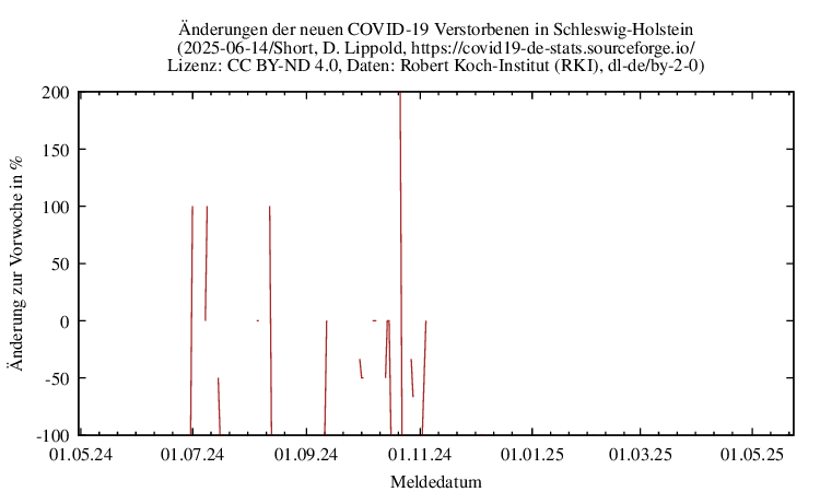 sh NewDead SingleDiffPerc Short