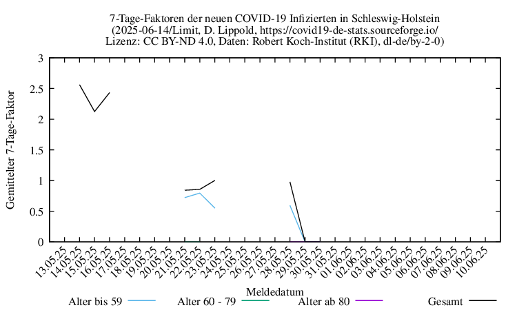 sh NewInfect AverFactor Limit