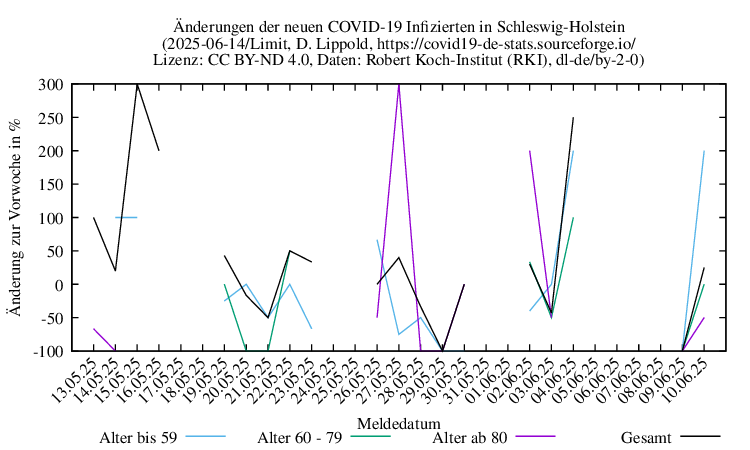 sh NewInfect SingleDiffPerc Limit