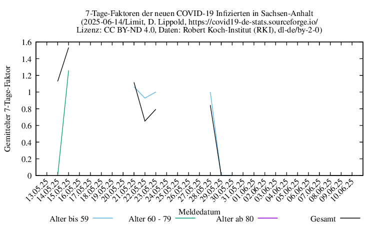 st NewInfect AverFactor Limit