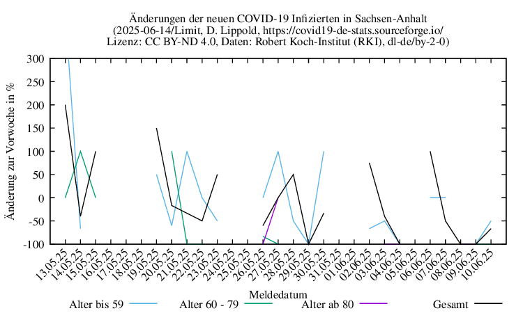 st NewInfect SingleDiffPerc Limit